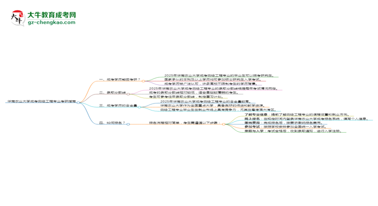 華南農(nóng)業(yè)大學(xué)2025年成考測繪工程專業(yè)能考研究生嗎？思維導(dǎo)圖