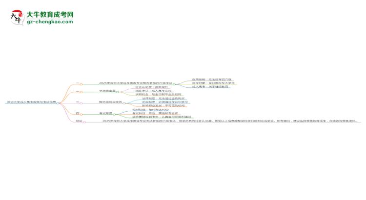 深圳大學(xué)2025年成考英語專業(yè)生可不可以考四六級？思維導(dǎo)圖