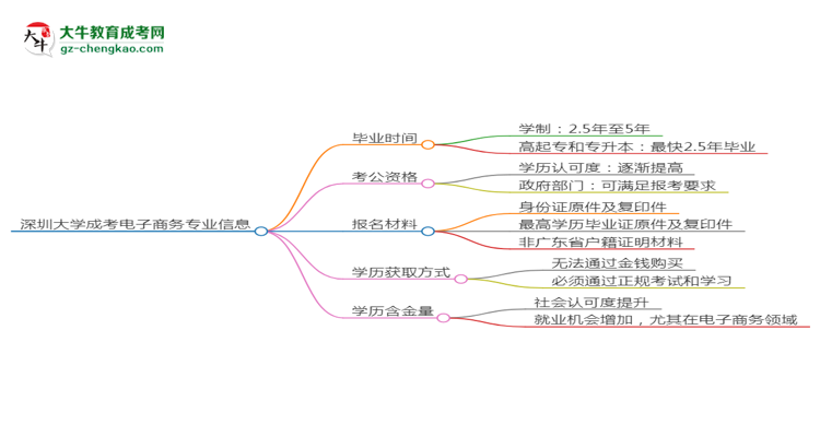 深圳大學成考電子商務專業(yè)需多久完成并拿證？（2025年新）思維導圖