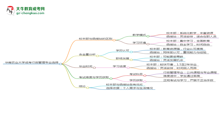 華南農(nóng)業(yè)大學(xué)2025年成考行政管理專業(yè)校本部和函授站哪個更好？思維導(dǎo)圖