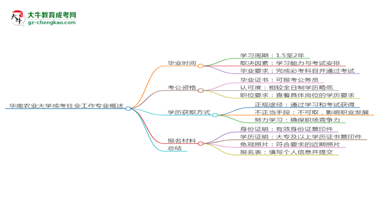 華南農(nóng)業(yè)大學成考社會工作專業(yè)需多久完成并拿證？（2025年新）思維導圖