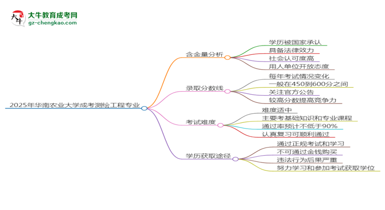 2025年華南農(nóng)業(yè)大學(xué)成考測(cè)繪工程專(zhuān)業(yè)學(xué)歷的含金量怎么樣？思維導(dǎo)圖