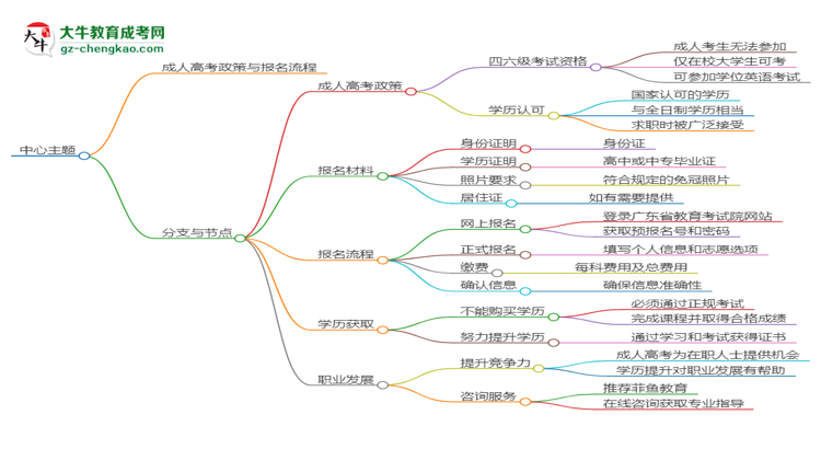 華南農(nóng)業(yè)大學(xué)2025年成考食品質(zhì)量與安全專業(yè)生可不可以考四六級(jí)？思維導(dǎo)圖