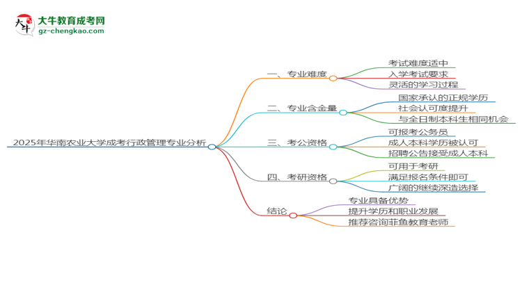 2025年華南農(nóng)業(yè)大學(xué)成考行政管理專業(yè)難不難？思維導(dǎo)圖