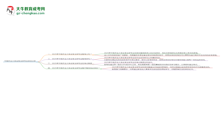 華南農(nóng)業(yè)大學(xué)2025年成考法學(xué)專(zhuān)業(yè)學(xué)歷能考公嗎？思維導(dǎo)圖