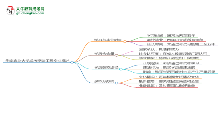 華南農(nóng)業(yè)大學(xué)成考測(cè)繪工程專(zhuān)業(yè)需多久完成并拿證？（2025年新）思維導(dǎo)圖