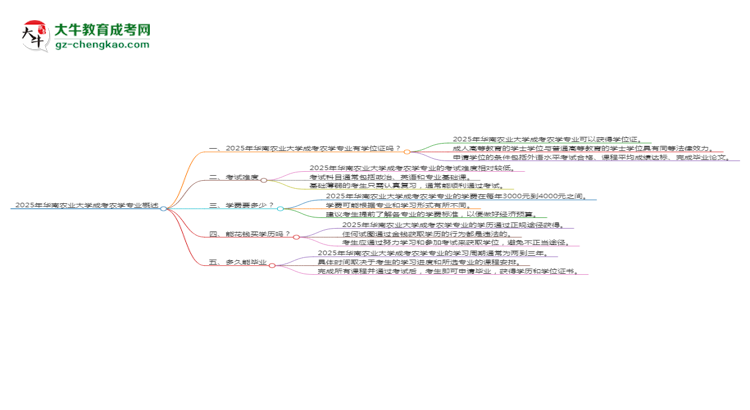 2025年華南農(nóng)業(yè)大學(xué)成考農(nóng)學(xué)專業(yè)能拿學(xué)位證嗎？思維導(dǎo)圖