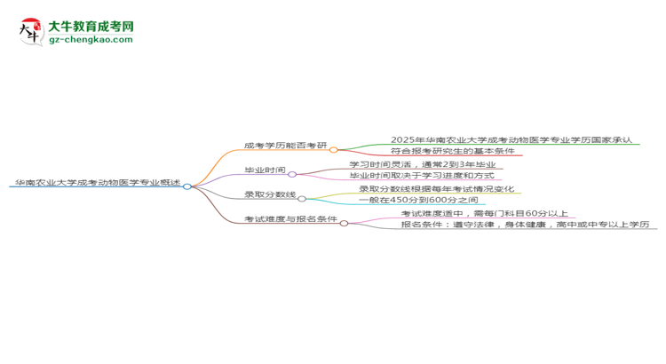 華南農業(yè)大學2025年成考動物醫(yī)學專業(yè)能考研究生嗎？思維導圖