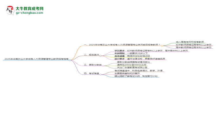 2025年華南農(nóng)業(yè)大學(xué)成考人力資源管理專(zhuān)業(yè)學(xué)歷能報(bào)考教資嗎？思維導(dǎo)圖