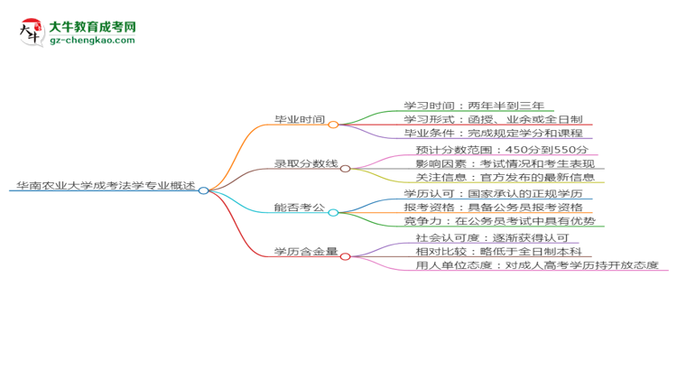 華南農(nóng)業(yè)大學(xué)成考法學(xué)專(zhuān)業(yè)需多久完成并拿證？（2025年新）思維導(dǎo)圖