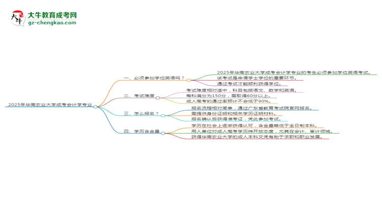 2025年華南農(nóng)業(yè)大學(xué)成考會計學(xué)專業(yè)要考學(xué)位英語嗎？思維導(dǎo)圖