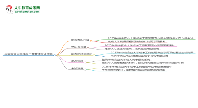 華南農(nóng)業(yè)大學(xué)2025年成考工商管理專業(yè)生可不可以考四六級(jí)？思維導(dǎo)圖