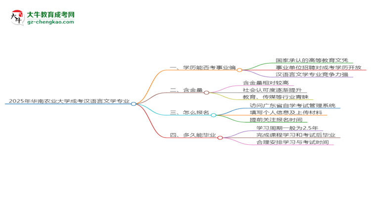 2025年華南農(nóng)業(yè)大學(xué)成考漢語言文學(xué)專業(yè)能考事業(yè)編嗎？思維導(dǎo)圖