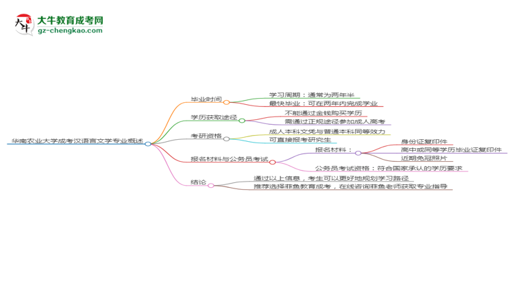 華南農業(yè)大學成考漢語言文學專業(yè)需多久完成并拿證？（2025年新）思維導圖