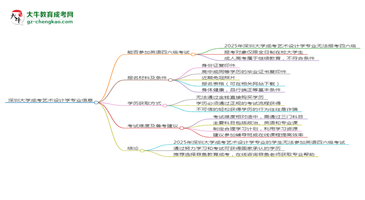 深圳大學(xué)2025年成考藝術(shù)設(shè)計(jì)學(xué)專(zhuān)業(yè)生可不可以考四六級(jí)？思維導(dǎo)圖