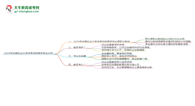 2025年華南農(nóng)業(yè)大學成考動物醫(yī)學專業(yè)錄取分數(shù)線是多少？思維導圖