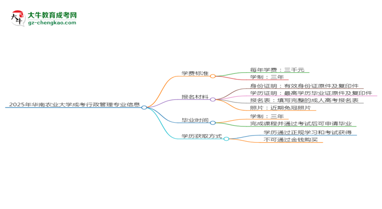 2025年華南農(nóng)業(yè)大學成考行政管理專業(yè)最新學費標準多少思維導圖