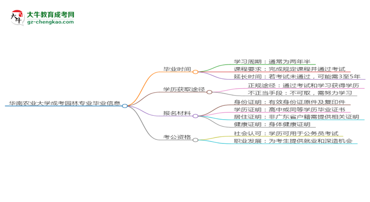 華南農(nóng)業(yè)大學成考園林專業(yè)需多久完成并拿證？（2025年新）思維導圖