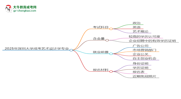 2025年深圳大學(xué)成考藝術(shù)設(shè)計(jì)學(xué)專業(yè)入學(xué)考試科目有哪些？思維導(dǎo)圖