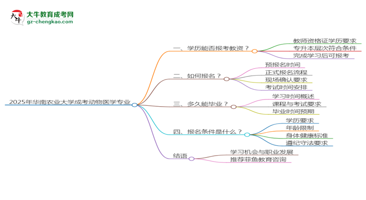 2025年華南農(nóng)業(yè)大學(xué)成考動(dòng)物醫(yī)學(xué)專業(yè)學(xué)歷能報(bào)考教資嗎？思維導(dǎo)圖