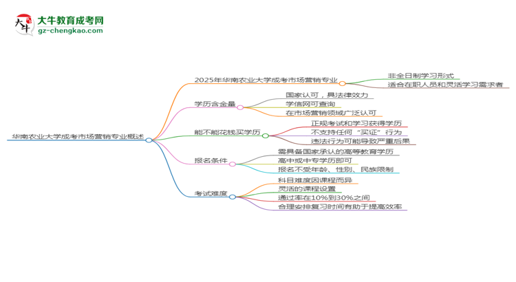 華南農(nóng)業(yè)大學(xué)成考市場營銷專業(yè)是全日制的嗎？（2025最新）思維導(dǎo)圖