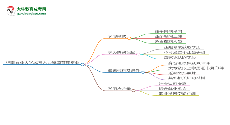 華南農(nóng)業(yè)大學(xué)成考人力資源管理專業(yè)是全日制的嗎？（2025最新）思維導(dǎo)圖