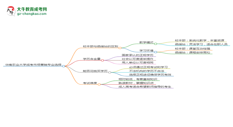 華南農(nóng)業(yè)大學(xué)2025年成考市場(chǎng)營(yíng)銷專業(yè)校本部和函授站哪個(gè)更好？思維導(dǎo)圖