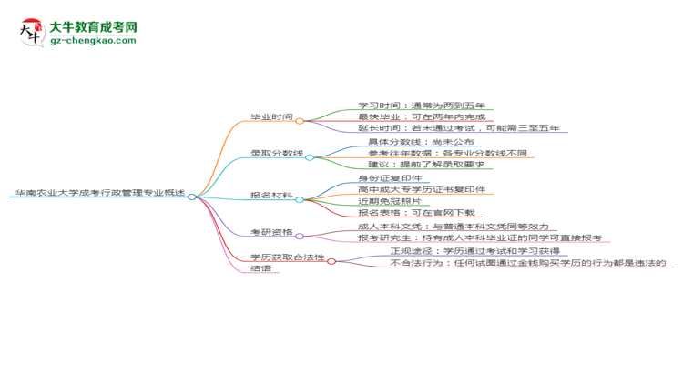 華南農(nóng)業(yè)大學(xué)成考行政管理專業(yè)需多久完成并拿證？（2025年新）思維導(dǎo)圖