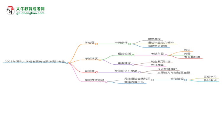 2025年深圳大學(xué)成考服裝與服飾設(shè)計專業(yè)能拿學(xué)位證嗎？思維導(dǎo)圖