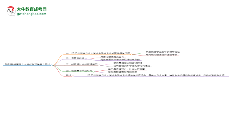2025年華南農(nóng)業(yè)大學(xué)成考法學(xué)專業(yè)能拿學(xué)位證嗎？思維導(dǎo)圖