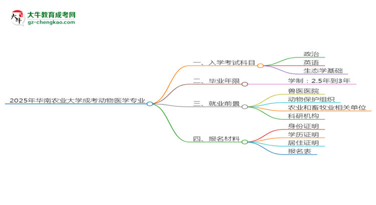 2025年華南農業(yè)大學成考動物醫(yī)學專業(yè)入學考試科目有哪些？思維導圖