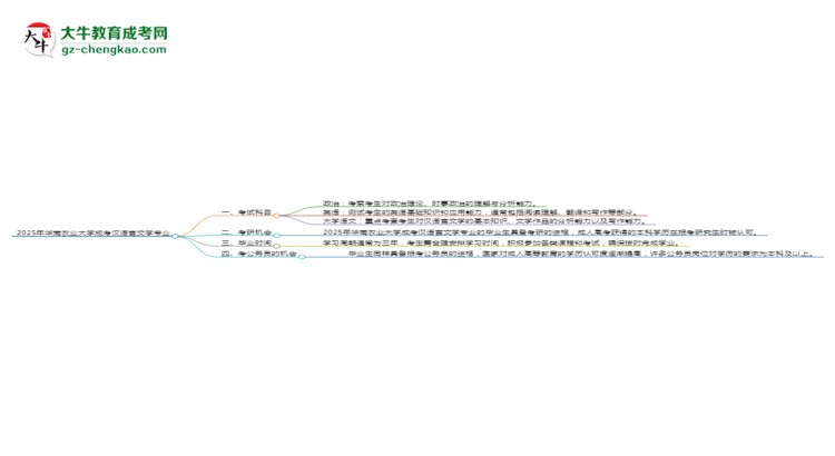 2025年華南農(nóng)業(yè)大學(xué)成考漢語言文學(xué)專業(yè)入學(xué)考試科目有哪些？思維導(dǎo)圖