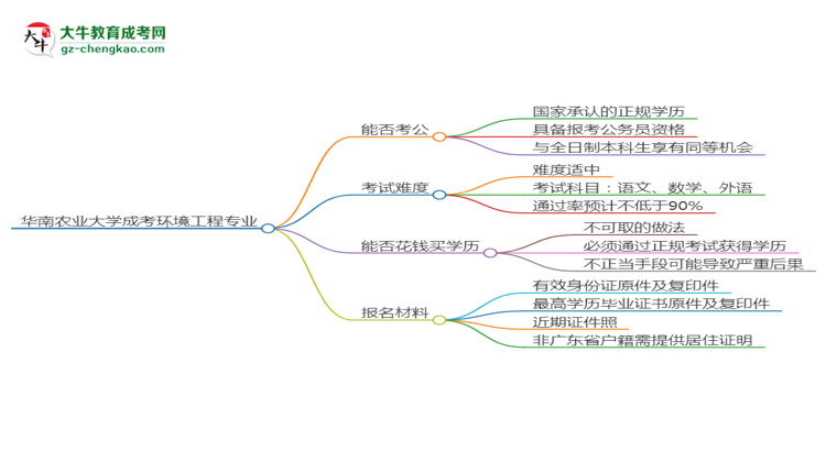 華南農(nóng)業(yè)大學(xué)2025年成考環(huán)境工程專業(yè)學(xué)歷能考公嗎？思維導(dǎo)圖