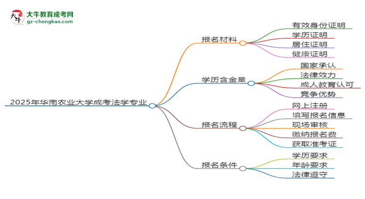 2025年華南農(nóng)業(yè)大學成考法學專業(yè)報名材料需要什么？思維導圖