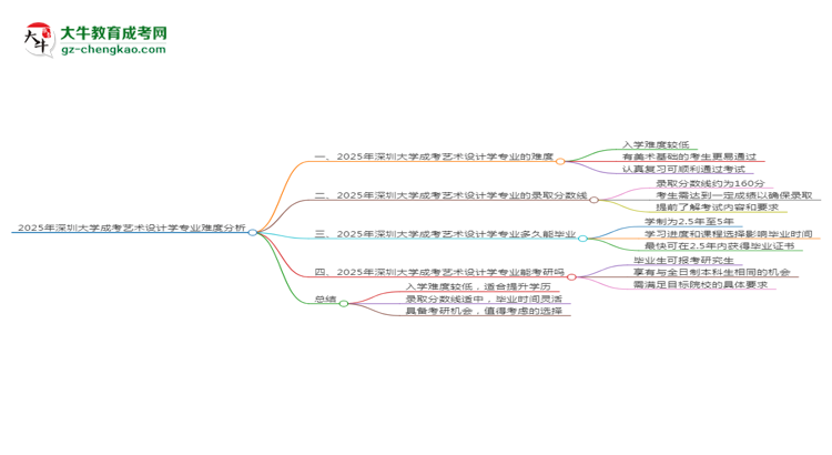 2025年深圳大學成考藝術設計學專業(yè)難不難？思維導圖