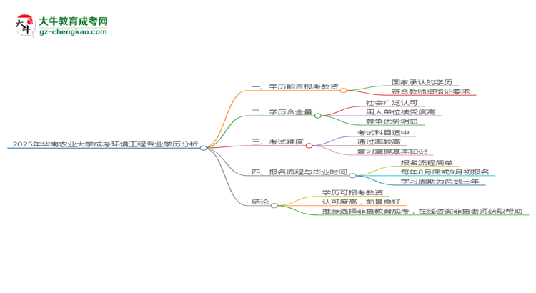 2025年華南農(nóng)業(yè)大學(xué)成考環(huán)境工程專業(yè)學(xué)歷能報(bào)考教資嗎？思維導(dǎo)圖
