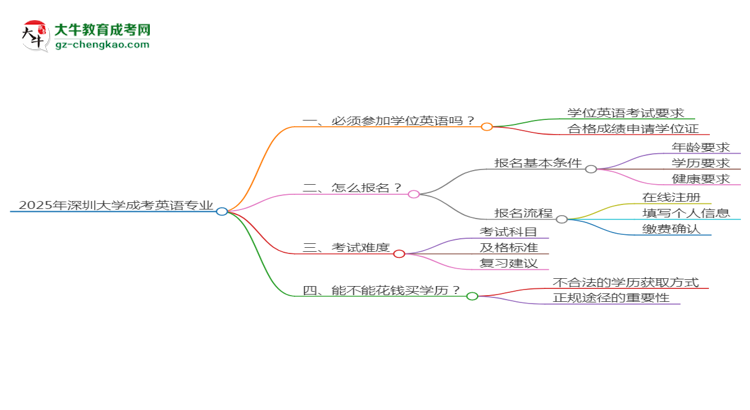 2025年深圳大學(xué)成考英語(yǔ)專業(yè)要考學(xué)位英語(yǔ)嗎？思維導(dǎo)圖