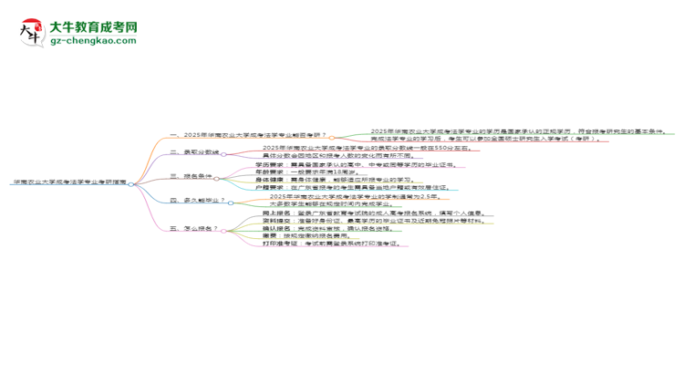 華南農(nóng)業(yè)大學(xué)2025年成考法學(xué)專業(yè)能考研究生嗎？思維導(dǎo)圖