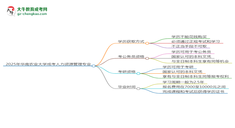 2025年華南農(nóng)業(yè)大學(xué)成考人力資源管理專(zhuān)業(yè)學(xué)歷花錢(qián)能買(mǎi)到嗎？思維導(dǎo)圖