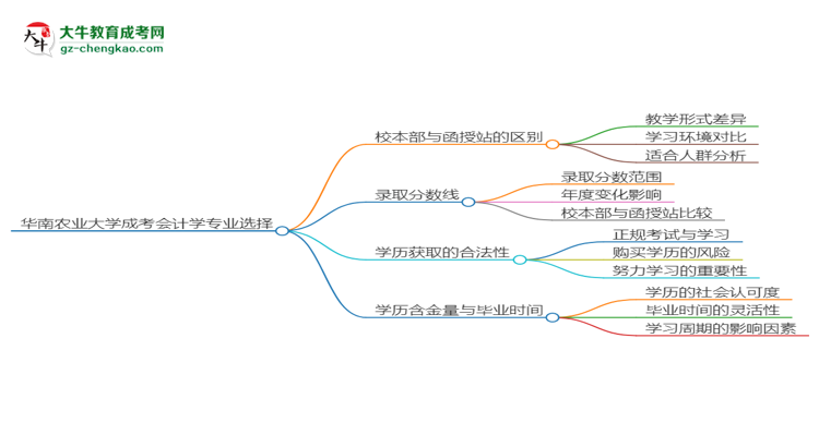 華南農業(yè)大學2025年成考會計學專業(yè)校本部和函授站哪個更好？思維導圖
