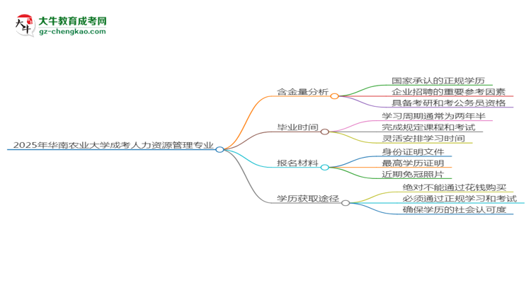 2025年華南農(nóng)業(yè)大學(xué)成考人力資源管理專業(yè)學(xué)歷的含金量怎么樣？思維導(dǎo)圖