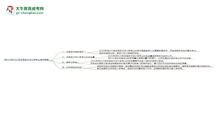 深圳大學(xué)2025年成考藝術(shù)設(shè)計學(xué)專業(yè)能考研究生嗎？思維導(dǎo)圖