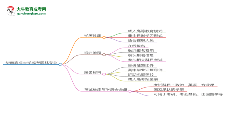 華南農(nóng)業(yè)大學(xué)成考園林專(zhuān)業(yè)是全日制的嗎？（2025最新）思維導(dǎo)圖