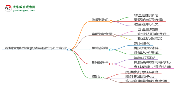 深圳大學(xué)成考服裝與服飾設(shè)計(jì)專業(yè)是全日制的嗎？（2025最新）思維導(dǎo)圖