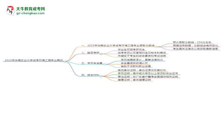 2025年華南農(nóng)業(yè)大學(xué)成考環(huán)境工程專(zhuān)業(yè)錄取分?jǐn)?shù)線是多少？思維導(dǎo)圖