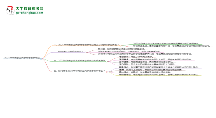 2025年華南農(nóng)業(yè)大學成考農(nóng)學專業(yè)要考學位英語嗎？思維導圖