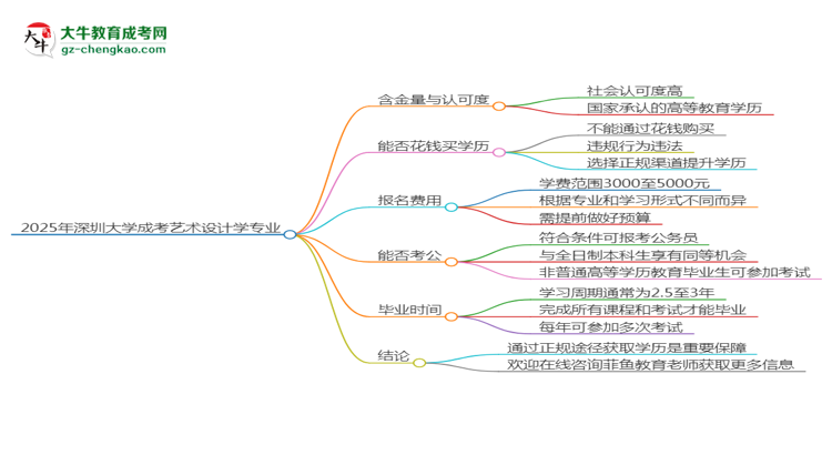 2025年深圳大學(xué)成考藝術(shù)設(shè)計(jì)學(xué)專業(yè)學(xué)歷花錢(qián)能買(mǎi)到嗎？思維導(dǎo)圖