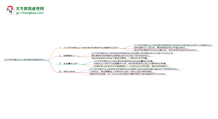 2025年華南農(nóng)業(yè)大學(xué)成考動(dòng)物醫(yī)學(xué)專業(yè)能拿學(xué)位證嗎？思維導(dǎo)圖