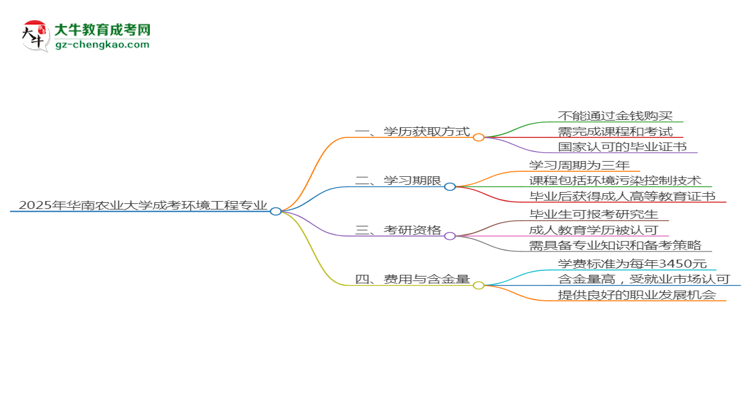 2025年華南農(nóng)業(yè)大學(xué)成考環(huán)境工程專業(yè)學(xué)歷花錢能買到嗎？思維導(dǎo)圖