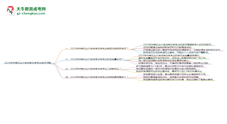 2025年華南農(nóng)業(yè)大學成考農(nóng)學專業(yè)學歷花錢能買到嗎？思維導(dǎo)圖